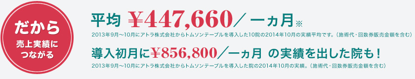 自費施術売上UPを目指す！ アトラユーザー様のトムソンテーブル導入1年後の売上実績 平均\447,660／一ヵ月（2013年9月～10月にアトラグループ株式会社からトムソンベッドを導入した10院の2014年10月の実績（施術代・回数券販売金額を含む） 導入初月に\856,800／一ヵ月 の実績を出した院も！